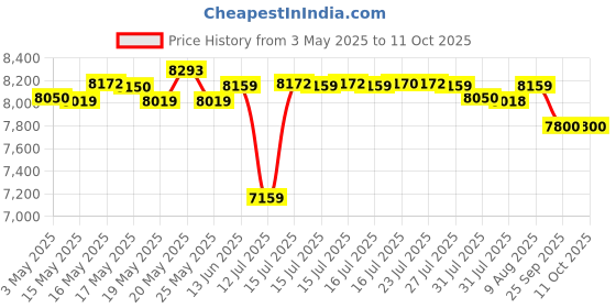 amazon.in Fluke 362, 200A AC/DC Clamp Meter (4345498) fluke Price History Graph from 3 May 2025 to 11 Oct 2025