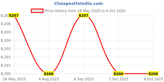 amazon.in Fluke 362 Clamp Meter With Light Price History Graph from 18 May 2025 to 6 Oct 2025