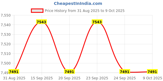 amazon.in Fluke 59 Max Price History Graph from 31 Aug 2025 to 8 Oct 2025