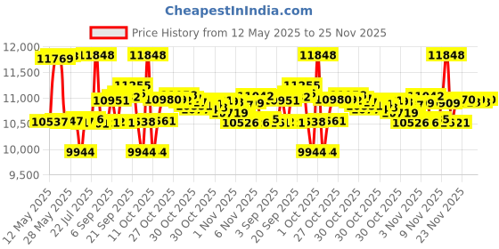 amazon.in Fluke 62 Max Infrared Thermometer, plastic, Pack of 1 Price History Graph from 12 May 2025 to 25 Nov 2025