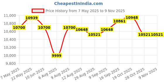 amazon.in Fluke 62max 62 Ir Thermometer Price History Graph from 7 May 2025 to 8 Nov 2025