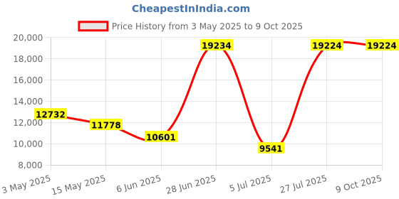 amazon.in Fluke 62max+ Infrared Thermometer fluke Price History Graph from 3 May 2025 to 8 Oct 2025