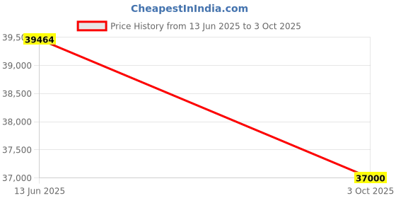amazon.in Fluke 80k-40 High Voltage Probe Price History Graph from 13 Jun 2025 to 3 Oct 2025