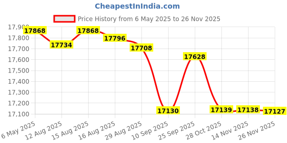 amazon.in Fluke 925 Vane Anemometer fluke Price History Graph from 6 May 2025 to 26 Nov 2025