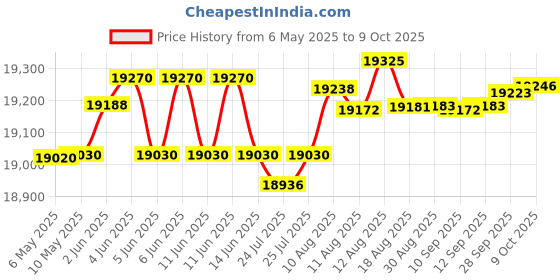 amazon.in Fluke 930 Non-contact Tachometer fluke Price History Graph from 6 May 2025 to 9 Oct 2025