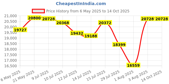 amazon.in Fluke 930 Non-contact Tachometer Price History Graph from 6 May 2025 to 13 Oct 2025