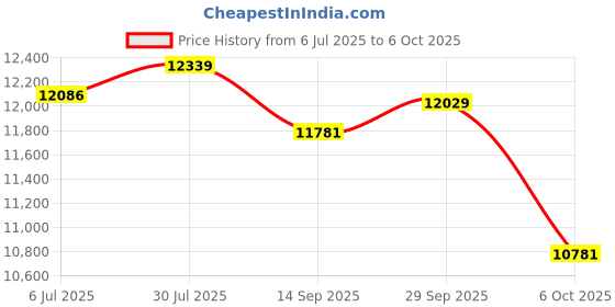 amazon.in Fluke 941 Light Meter, multi, standard Price History Graph from 6 Jul 2025 to 6 Oct 2025
