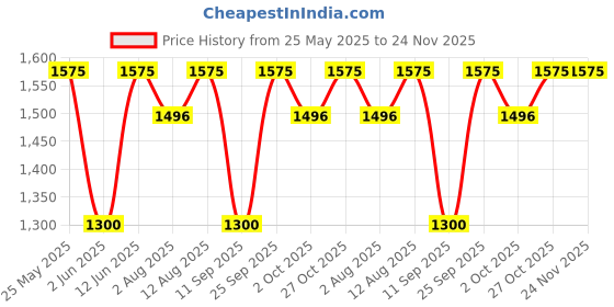 amazon.in Fluke 943121 440mA 1000-V Replacement Fuse Price History Graph from 25 May 2025 to 24 Nov 2025