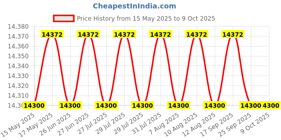amazon.in Fluke 945 Sound Meter Price History Graph from 15 May 2025 to 8 Oct 2025