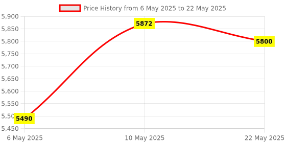 amazon.in Fluke 961A Temperature Humidity Data Logger FDA Complaint USB Connection 32000 Points Record Capacity -30.0°C to 70.0°C IP54 Refrigerator Thermometer for Vaccine RH Monitor Freezer Cold Storage (1Pcs) fluke Price History Graph from 6 May 2025 to 22 May 2025