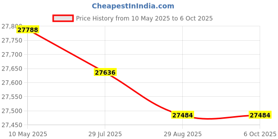 amazon.in Fluke 971 Temperature Humidity Meter With Backlit Dual Display Price History Graph from 10 May 2025 to 5 Oct 2025