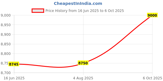 amazon.in Fluke Clamp Multimeter (362 CM), Battery Powered Price History Graph from 16 Jun 2025 to 6 Oct 2025