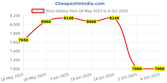 amazon.in Fluke Compact Infrared Thermometer Price History Graph from 18 May 2025 to 6 Oct 2025