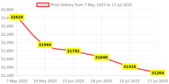 amazon.in Fluke iSEE TCO1A Thermal Camera for Android (USB-C) with 256x192 High IR Resolution, 25Hz Refresh Rate, Temperature Range upto 550°C with 50mK Thermal-Sensitivity (not for iphone 15) by Skyking Price History Graph from 7 May 2025 to 17 Jul 2025