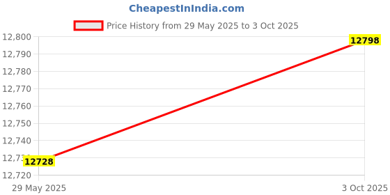 amazon.in Fluke Light Meter - Calibrated to Standard Incandescent Lamp Price History Graph from 29 May 2025 to 3 Oct 2025