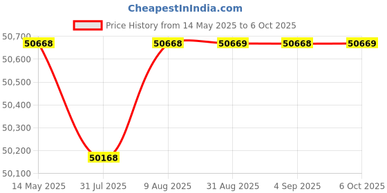 amazon.in Fluke MS2-100 MicroScanner Cable Verifier Price History Graph from 14 May 2025 to 6 Oct 2025