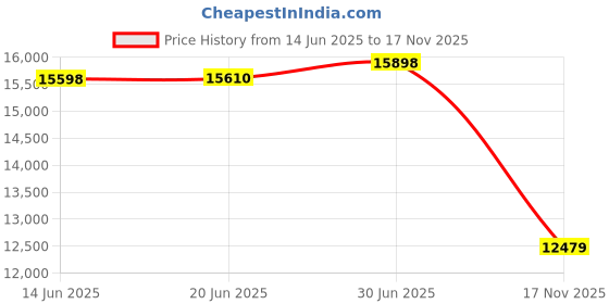 amazon.in Fluke Networks 11293400 Dur-A-Grip Pouch for Pro-Tool Kit IS60 Price History Graph from 14 Jun 2025 to 17 Nov 2025