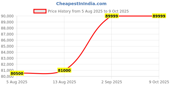 amazon.in Fluke Networks - 5018508 MS-POE MicroScanner Copper Cable Verifier and PoE tester for RJ-45 Category 5-6A Ethernet Cables, Identifies Supplied Class 0-8 Power from Ethernet PSE Devices Price History Graph from 5 Aug 2025 to 8 Oct 2025