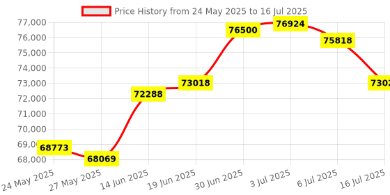 amazon.in Fluke Networks LinkSprinter 300 Network Tester with WiFi and Distance to Cable Fault Indication Price History Graph from 24 May 2025 to 16 Jul 2025