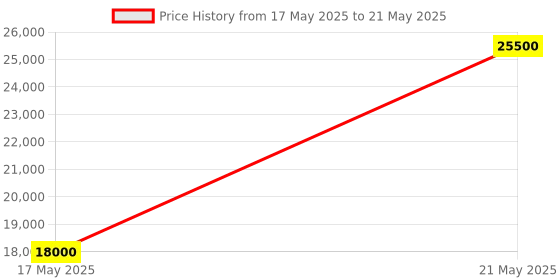 amazon.in Fluke Networks PRO3000F Filtered Probe (50 Hz) and Tone Generator Kit Price History Graph from 17 May 2025 to 21 May 2025