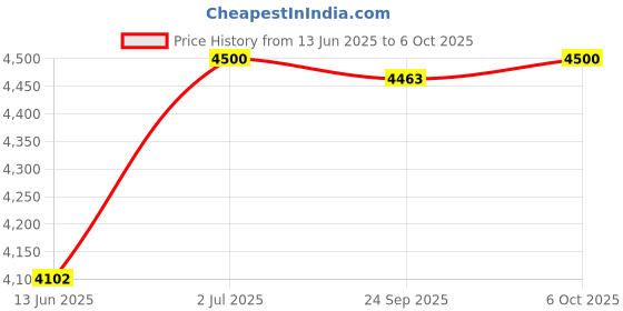 amazon.in Fluke Non Contact Voltage Tester Price History Graph from 13 Jun 2025 to 6 Oct 2025