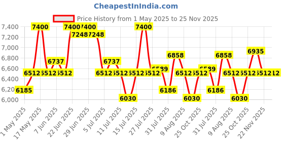 amazon.in Fluke Plastic 59 Max Infrared Thermometer,Pack Of 1 Price History Graph from 1 May 2025 to 25 Nov 2025