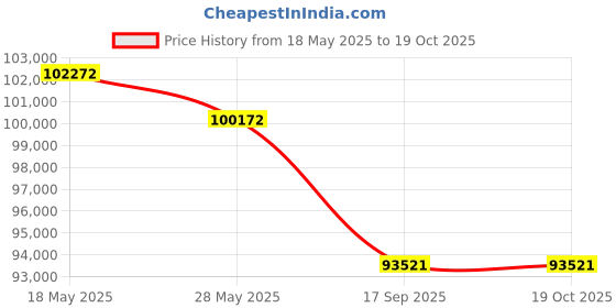 amazon.in Fluke Skyking Pocket Thermal Imager Pti120 Price History Graph from 18 May 2025 to 17 Oct 2025