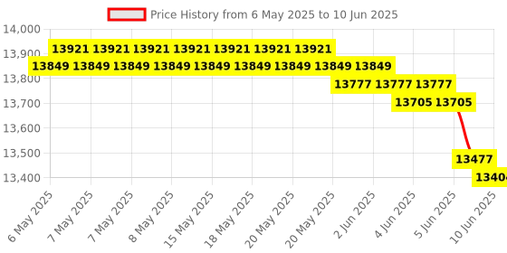 amazon.in Fluke Sound Level Meter (945) fluke Price History Graph from 6 May 2025 to 10 Jun 2025