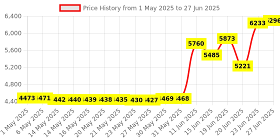 amazon.in Fluke ST120+ GFCI Socket Tester with Audible Beeper Price History Graph from 1 May 2025 to 27 Jun 2025