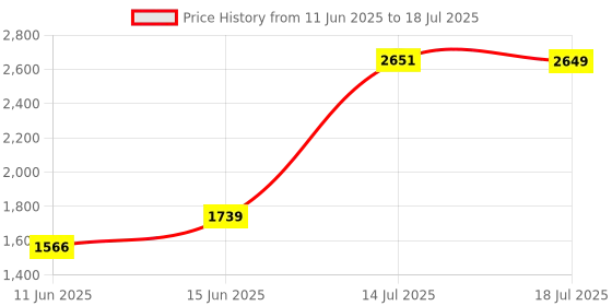 amazon.in Fluke ST120 GFCI Socket Tester Without Beeper fluke Price History Graph from 11 Jun 2025 to 14 Jul 2025