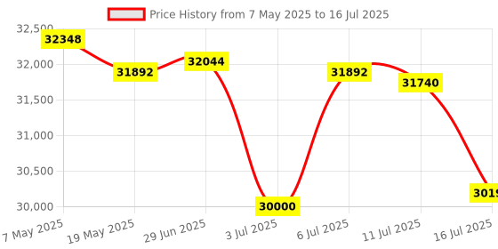 amazon.in Fluke TC01A Thermal Imaging Camera Android 256x192 IR Resolution 25Hz Refresh Rate 14°F -1022°F Temperature Range 50mK Thermal-Sensitivity USB-C for Smartphone Tablets PC (1Pc) Price History Graph from 7 May 2025 to 16 Jul 2025