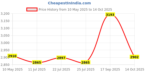 amazon.in Fluke Tl75 Hard Point Test Lead Set fluke Price History Graph from 10 May 2025 to 14 Oct 2025