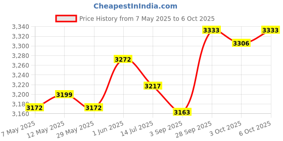 amazon.in Fluke Tl75 Hard Point Test Leads Battery Powered,Multicolor fluke Price History Graph from 7 May 2025 to 6 Oct 2025