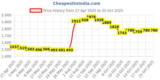 amazon.in fluker's Fluker Labs SFK72018 Freeze-Dried Grasshoppers Reptile Food, 1-Ounce fluker's Price History Graph from 27 Apr 2025 to 25 Oct 2025