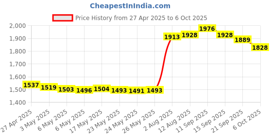 amazon.in fluker's Fluker Labs SFK72018 Freeze-Dried Grasshoppers Reptile Food, 1-Ounce fluker's Price History Graph from 27 Apr 2025 to 6 Oct 2025