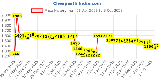 amazon.in fluker's Land Turtle Formula Tortoise Diet fluker's Price History Graph from 25 Apr 2025 to 5 Oct 2025