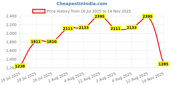 amazon.in Fluker's Reptile Bowl, Small Price History Graph from 16 Jul 2025 to 14 Nov 2025