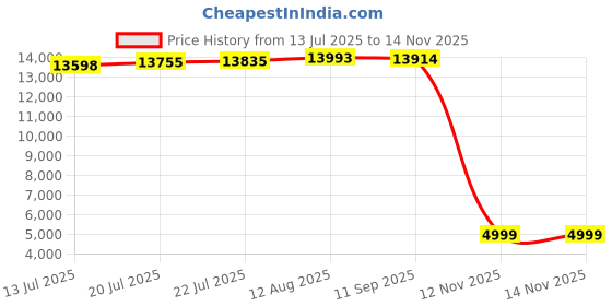 amazon.in Flukers Tortoise Diet Small Pellet Price History Graph from 13 Jul 2025 to 13 Nov 2025