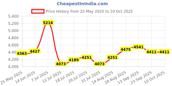 amazon.in FLUNGSKY 3-in-1 Combustible Gas Detector with Temperature and Humidity Display, Plug-in Portable Combustible Gas Leak Alarm，Natural Propane Gas Detector for Kitchen，Living Room，Bedroom. Price History Graph from 25 May 2025 to 9 Oct 2025