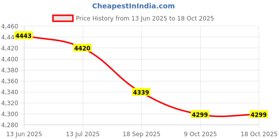 amazon.in Fluorescent Balls, Balls Convenient Portable Practical for Outdoor for Backyard for Lawn Price History Graph from 13 Jun 2025 to 17 Oct 2025