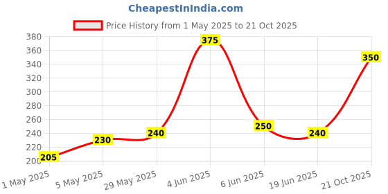 amazon.in Fluorescent Candle Making Colour Powder Pouch Packing 100 Grm Lemon Yellow and Mustard Yellow Price History Graph from 1 May 2025 to 21 Oct 2025