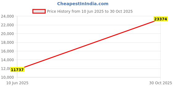 amazon.in Fluorescent Green - Plastisol Ink (Quart) Price History Graph from 10 Jun 2025 to 30 Oct 2025