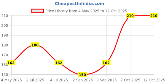 amazon.in Flurys Calming Organic Chamomile Caffeine Free 24 Grams, 20 Tea Bags Price History Graph from 4 May 2025 to 12 Oct 2025