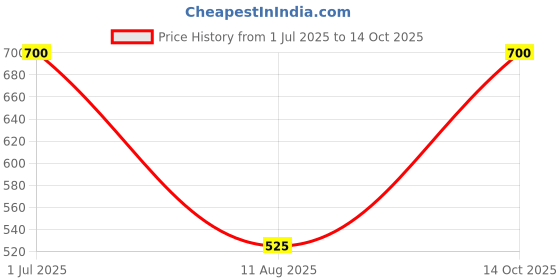 amazon.in Flurys Coffee Beans Espresso Blend, 250 grams | Intense, Creamy, Full Bodied Price History Graph from 1 Jul 2025 to 14 Oct 2025