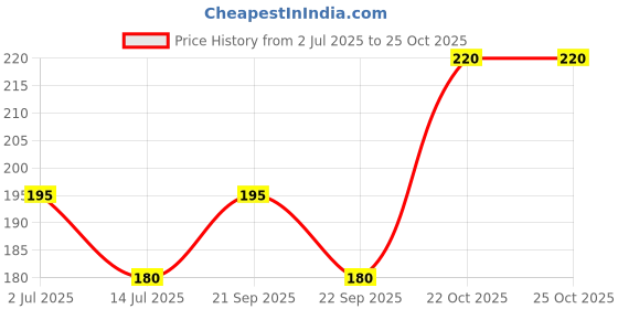 amazon.in Flurys Pure Darjeeling Black 45 Grams, 25 Tea Bags Price History Graph from 2 Jul 2025 to 22 Oct 2025