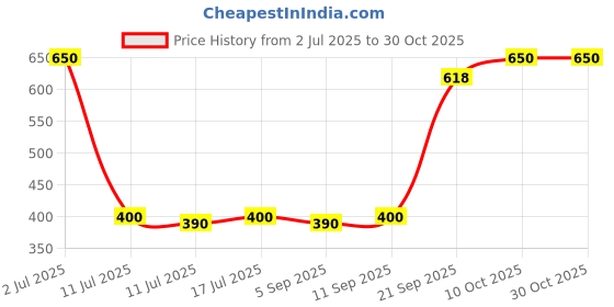 amazon.in Flurys Pure Natural Green 150 Grams, 100 Tea Bags Price History Graph from 2 Jul 2025 to 30 Oct 2025