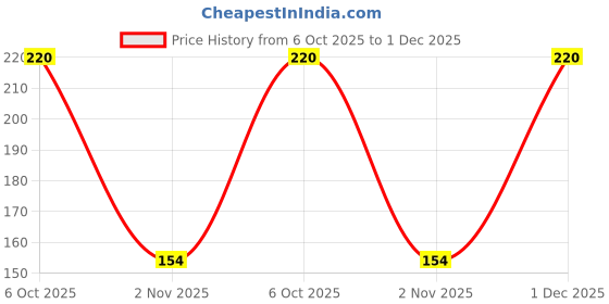 amazon.in Flurys Refreshing Lime & Lemon Flavoured 45 Grams, 25 Tea Bags Price History Graph from 6 Oct 2025 to 1 Dec 2025