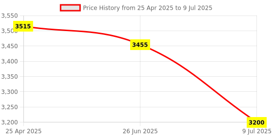 amazon.in Flush Drive Attachment for Hitachi NR83A/NR83A2/NR83A2(S) FR350A FN83A Adjustable complete flush nailing Price History Graph from 25 Apr 2025 to 9 Jul 2025