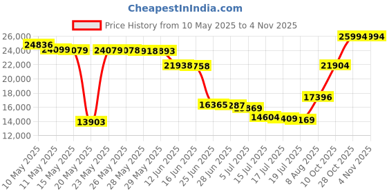 amazon.in bargeni Flush Mount Light Fixture,13-inch Rustic Ceiling Light Fixture,Matte Black Finish,3-Light Farmhouse Light Fixtures for Living Room, Kitchen,Bedroom,Dining Room, Foyer,Hallway bargeni Price History Graph from 10 May 2025 to 28 Oct 2025
