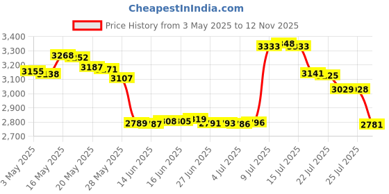 amazon.in Flushbay Speaker Grill Cloth Linen Speaker Fabric Protective Dustproof Mesh Cloth Stereo Fabric Replacement for Home Stage Speakers, Media Cabinet, KTV Box-Two Layers(50 * 146cm-Beige) flushbay Price History Graph from 3 May 2025 to 12 Nov 2025